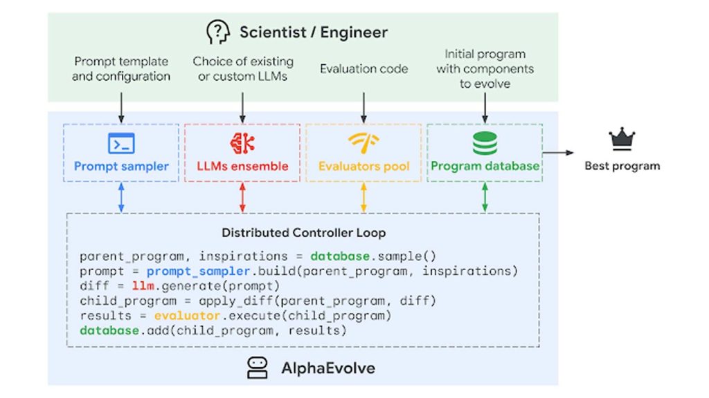 AlphaEvolve دگرگونی در کد