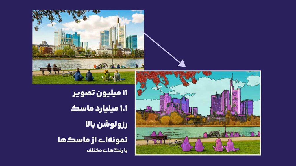 مراحل تولید مجموعه داده SA-1B در مدل SAM شامل نیمهدستی، نیمهخودکار و خودکار کامل