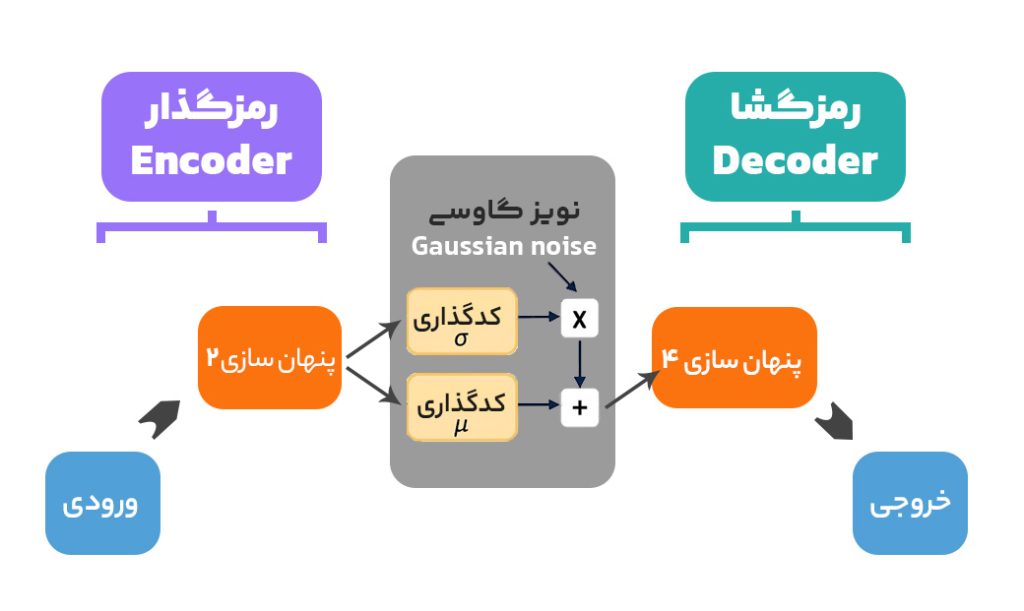 مدل خودرمزگذار واریاسیونی VAE با رمزگذار و رمزگشا