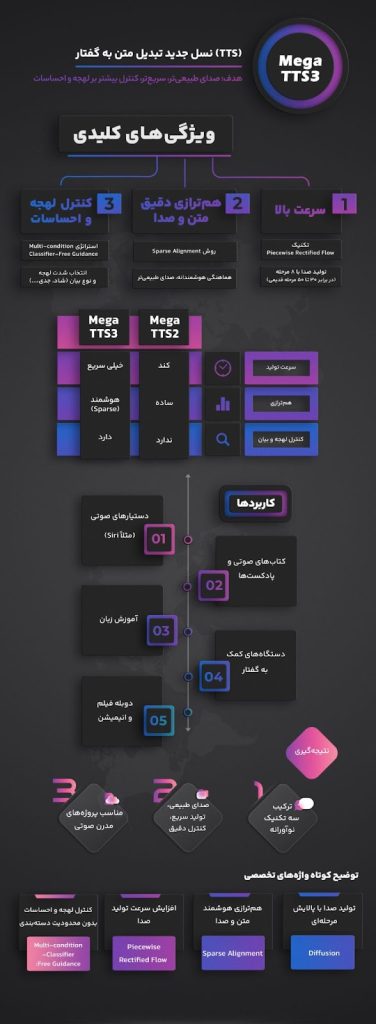 اینفوگرافیک ویژگی های MegaTTS3