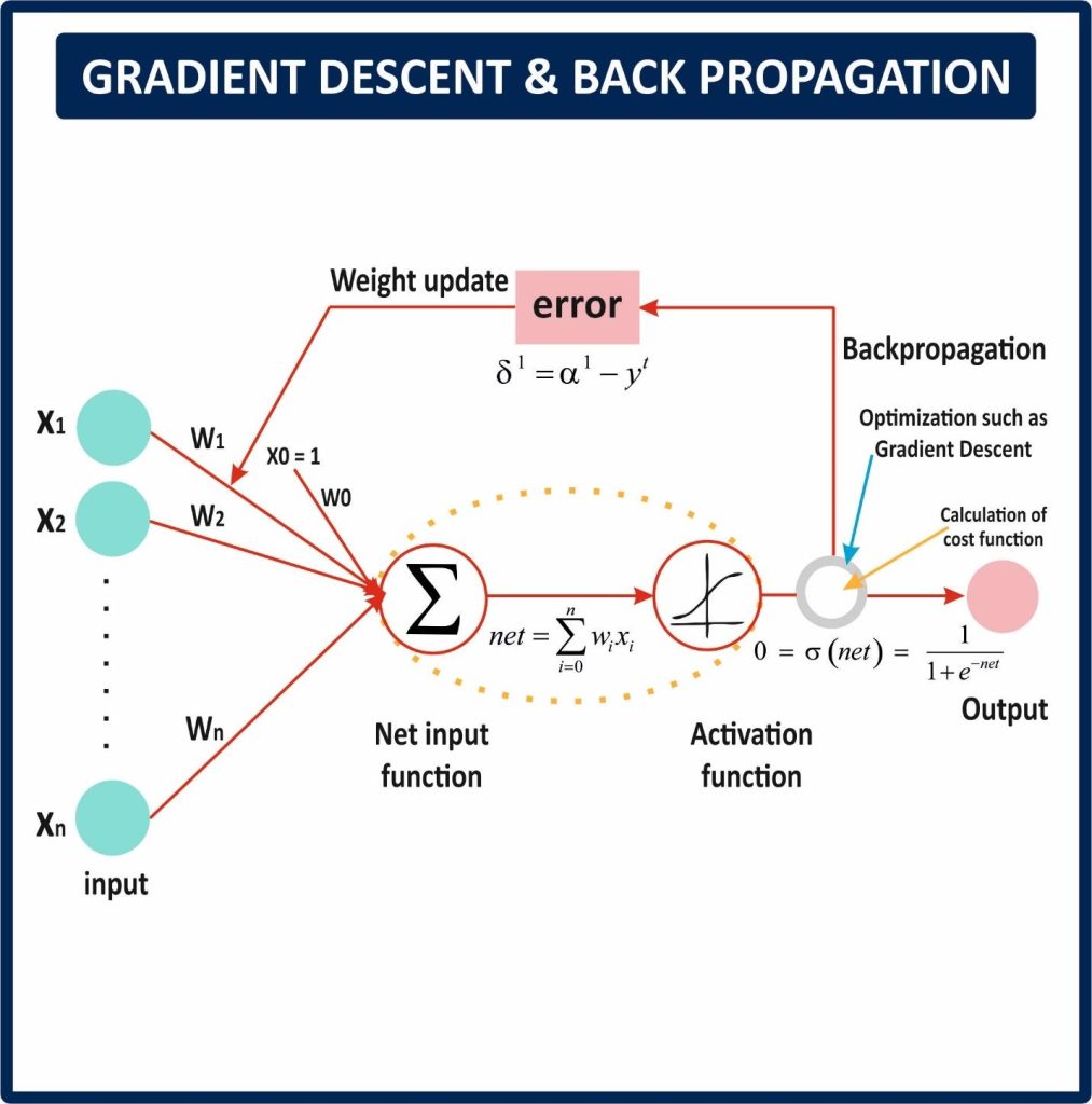 الگوریتم‌های Backpropagation و Gradient Descent در شبکه عصبی