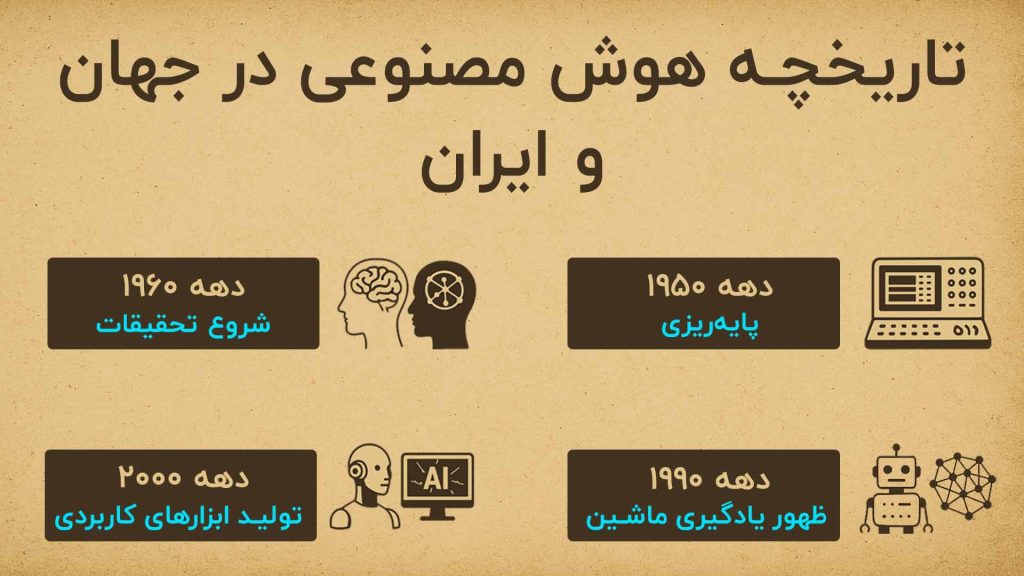 تاریخچه هوش مصنوعی از زمان پیدایش تا ۲۰۲۵