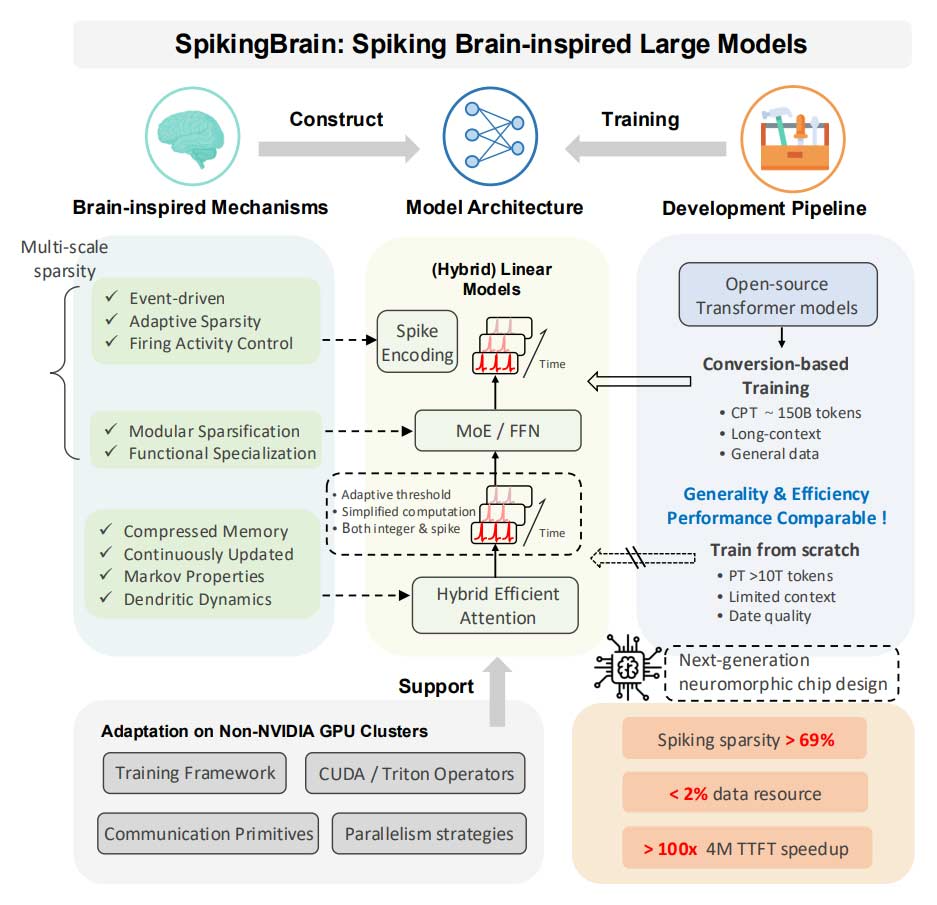 SpikingBrain چیست؟