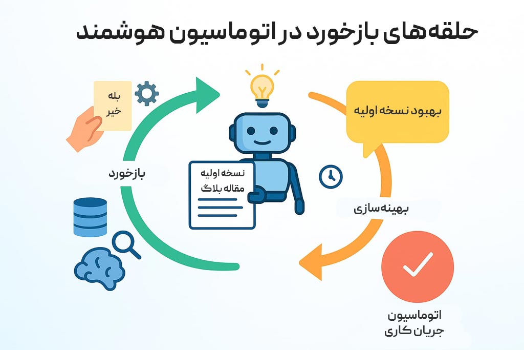 حلقه بازخورد در اتوماسیون هوش مصنوعی که نتایج تصمیمها را به سیستم بازمیگرداند و مدلها را آموزش میدهد