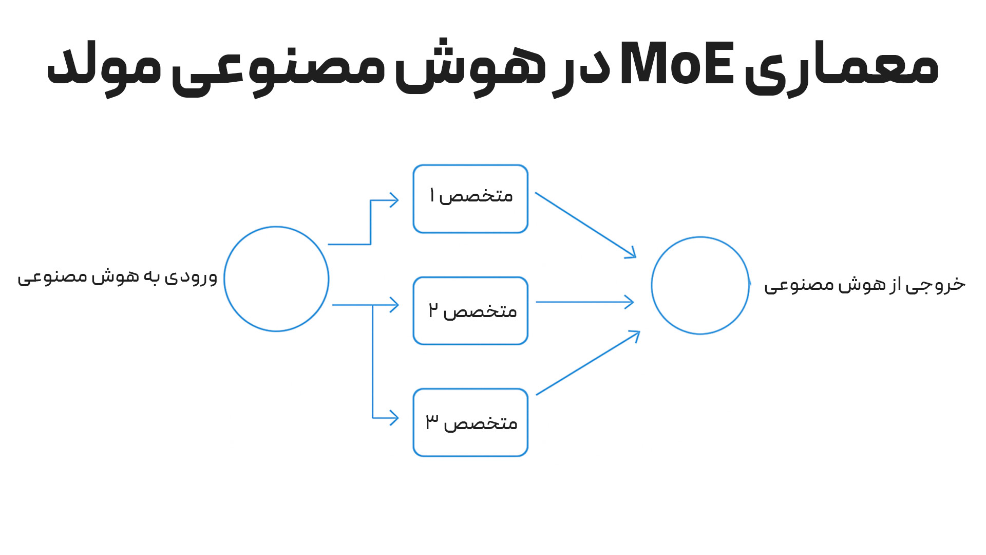 معماری moe در هوش مصنوعی