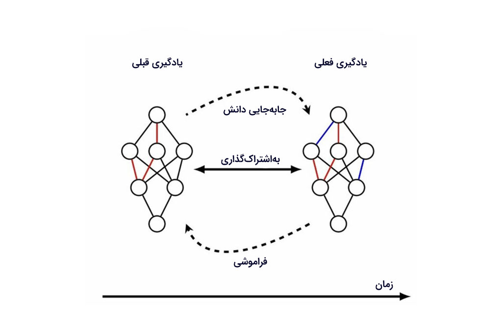 Catastrophic Forgetting به فارسی فراموشی فاجعهبار36