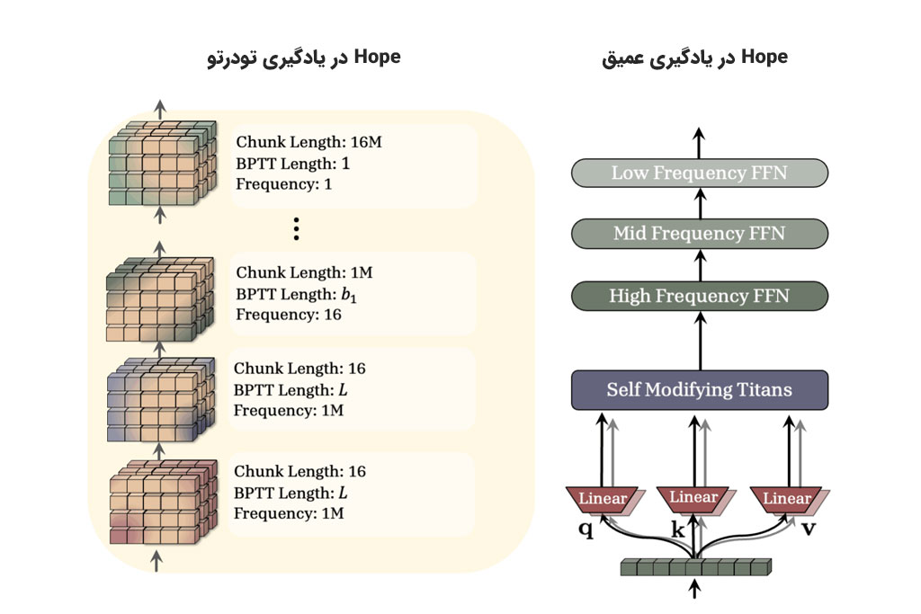 Nested Learning معماری مدل (لایههای شبکه) و الگوریتم بهینهسازی آن (قوانین آموزشی)
