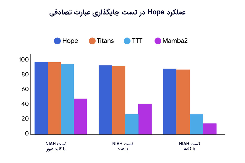 تست Needle-In-Haystack با ابزار هوش مصنوعی Hope