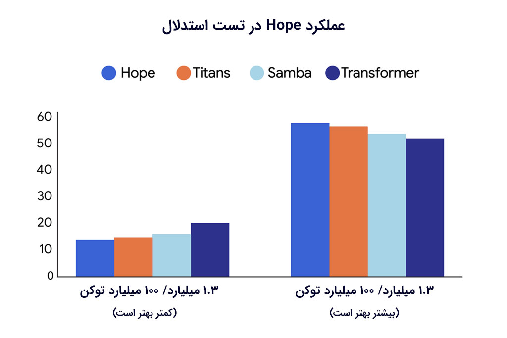 عملکرد هوش مصنوعی hope در تست استدلال