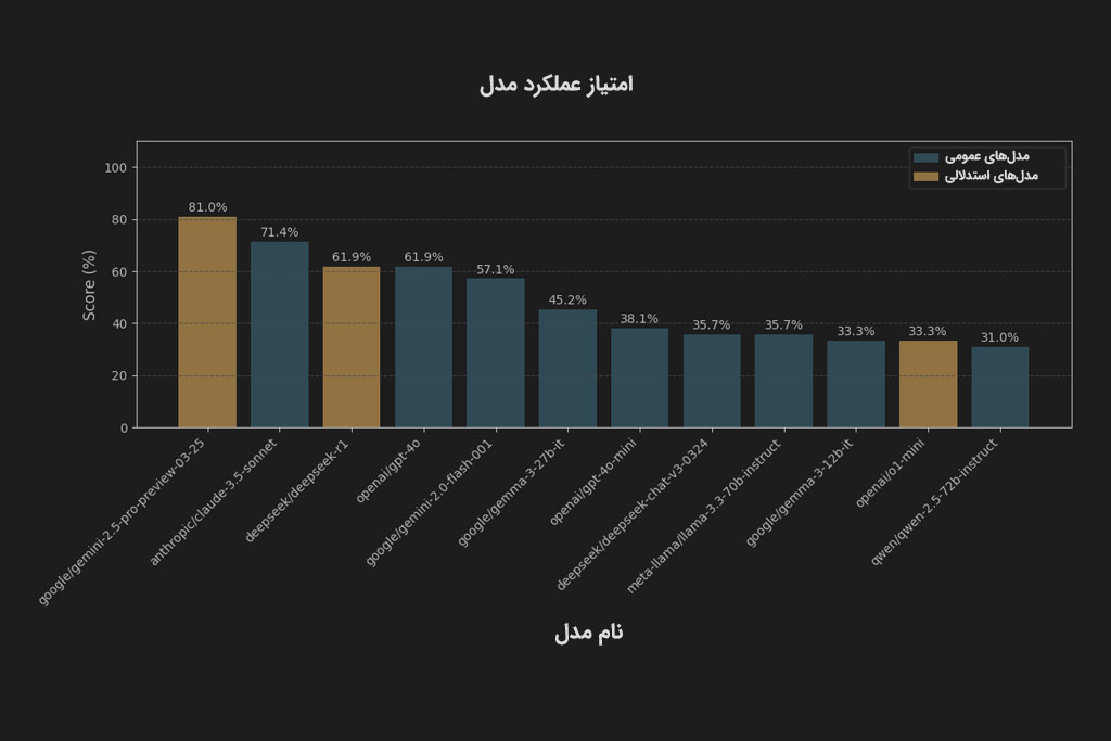 نحوه عملکرد کلی مدلها