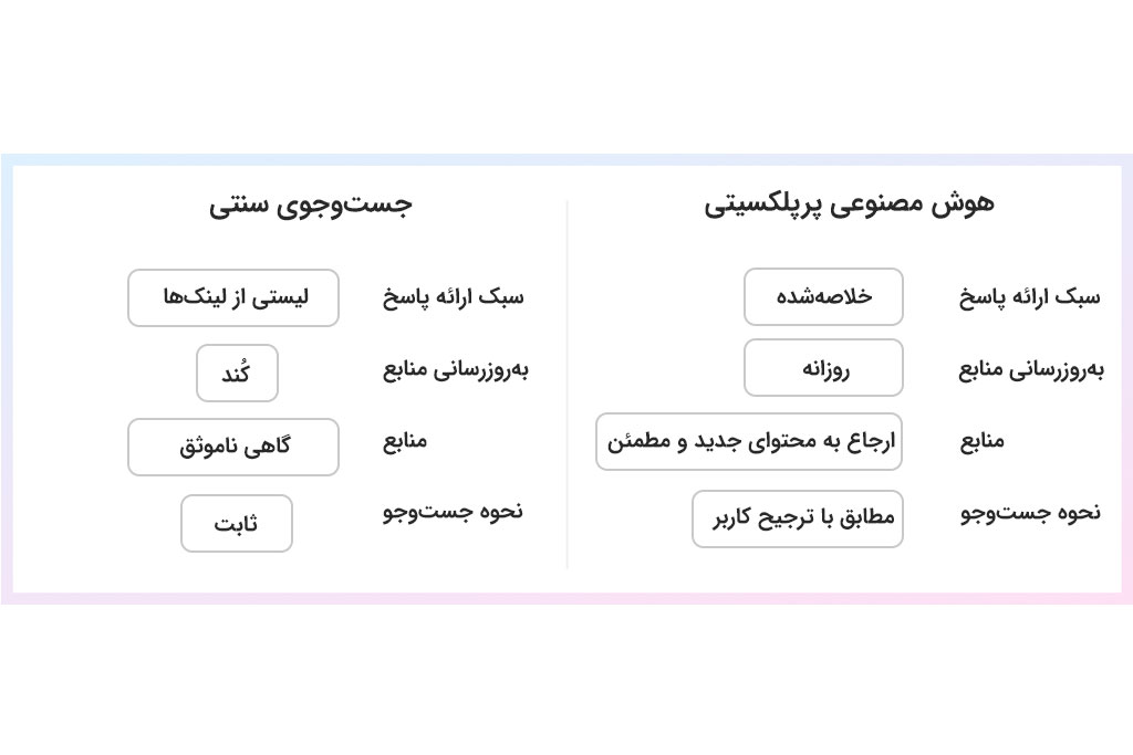 مقایسه بین پرپلکسیتی و جستجوی سنتی