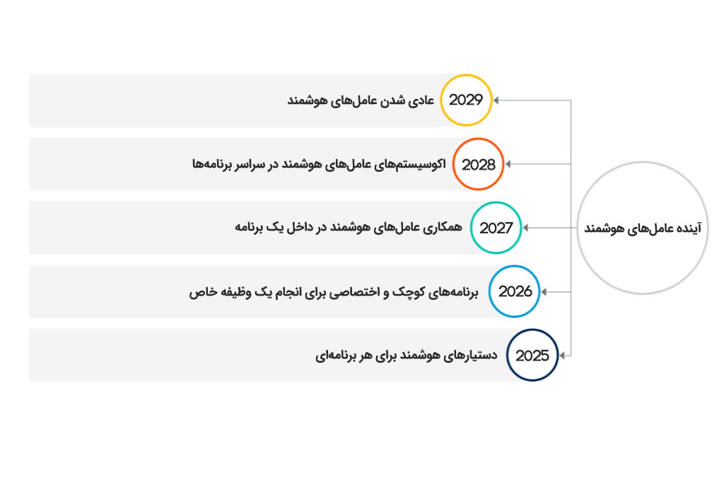 بهترین ایجنت های هوش مصنوعی