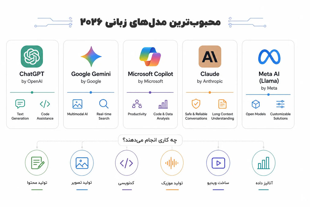 مقایسه مدل‌های زبانی هوش مصنوعی و تأثیر آن‌ها بر هزینه ساخت ایجنت هوش مصنوعی