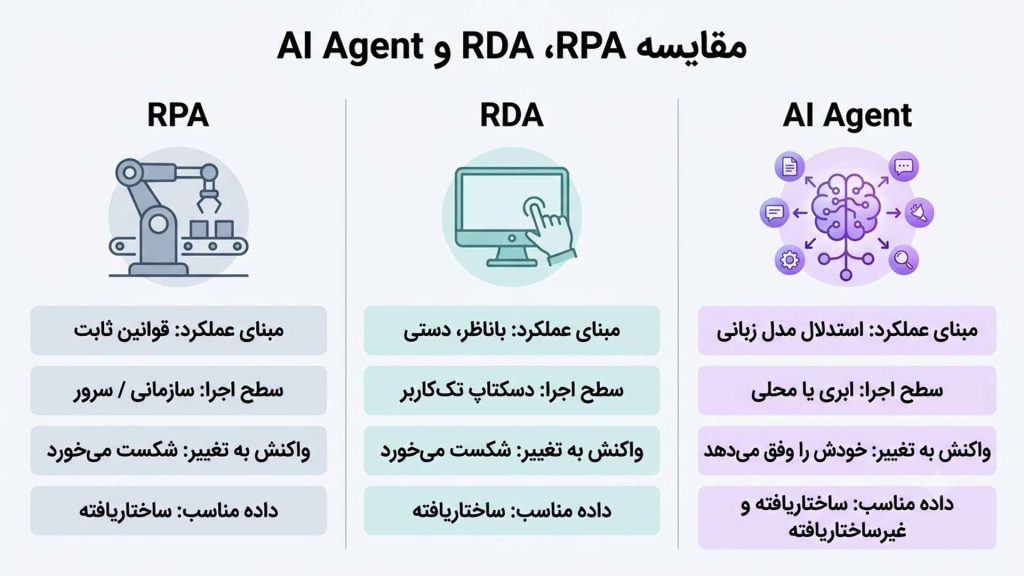 مقایسه سهستونه RPA، AI Agent و RDA