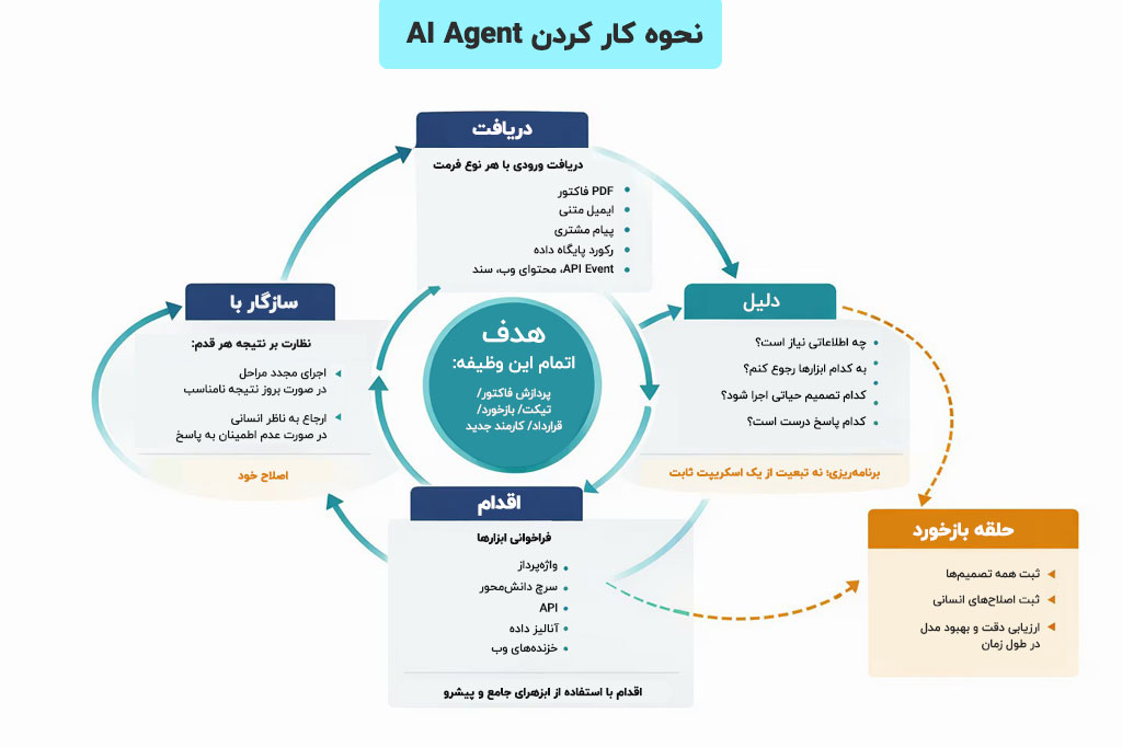 AI Agent چیست؟