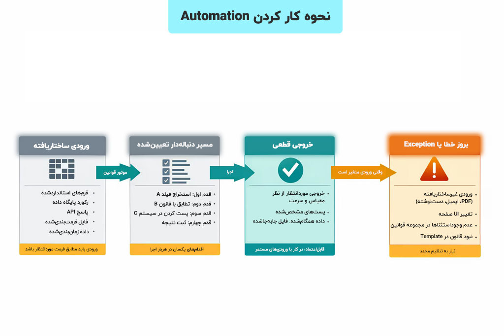 Automation چیست؟