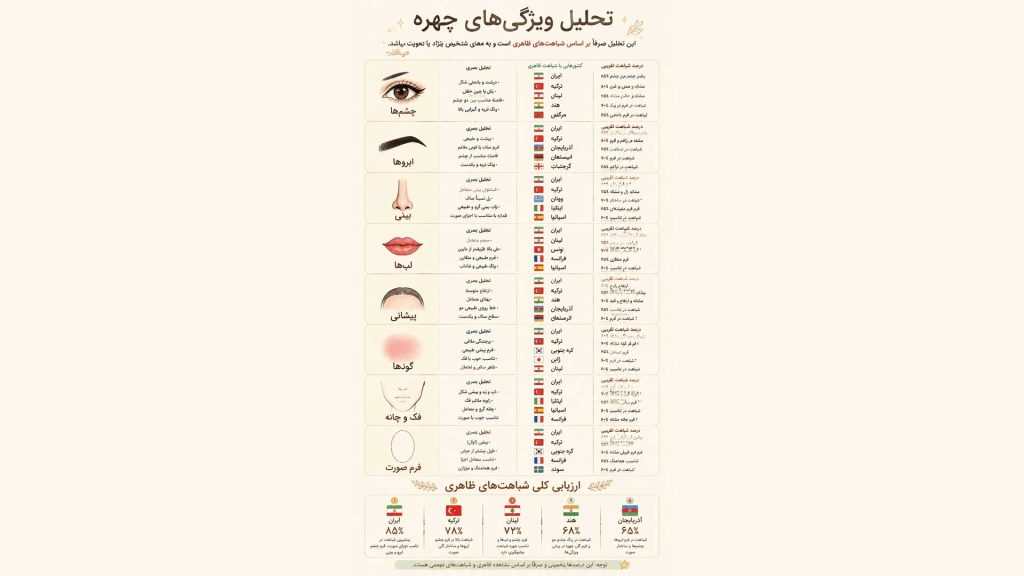 تشخیص ملیت و نژاد از روی چهره با هوش مصنوعی فارسی (بدون نصب)