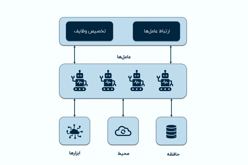 اجزا Multi Agent چیست و هرکدام چه کاری انجام می‌دهد؟