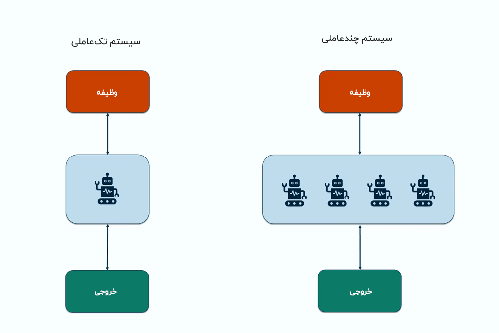 تفاوت سیستم Multi Agent با Single Agent