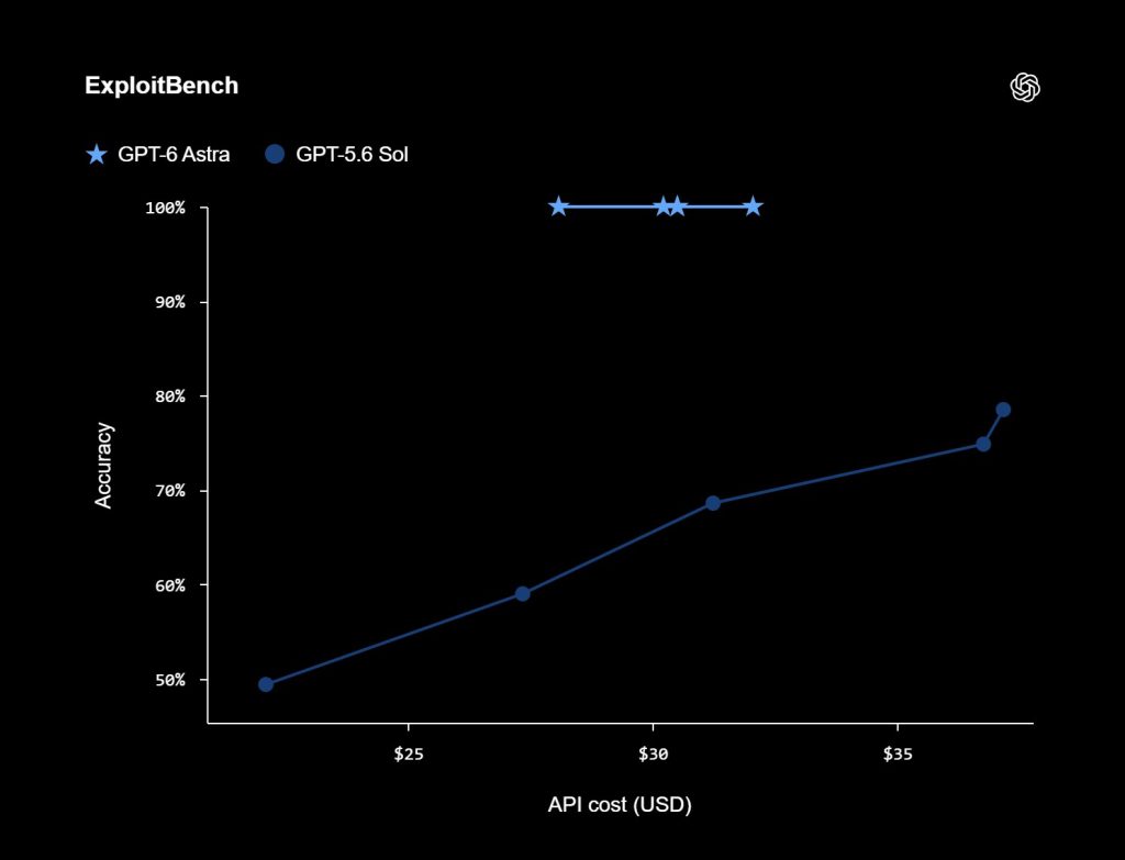 نمودار تست اسکپلویتبنچ (ExploitBench) مدل GPT-6 Astra